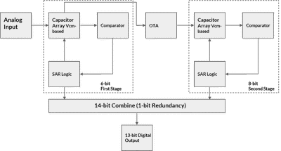 High Level Block Diagram of the Pipelined SAR ADC