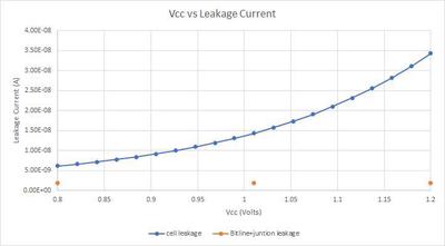 Vcc vs. Leakage current in idle phase